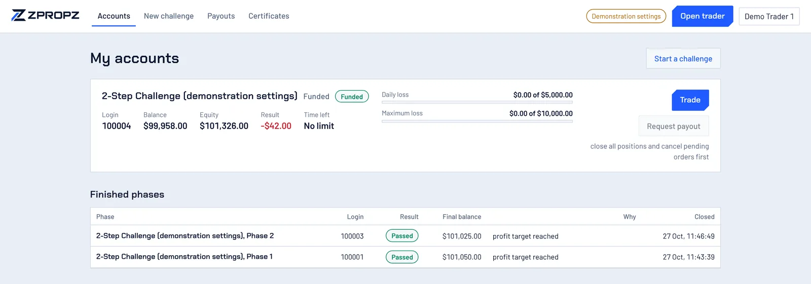 My accounts in the client area: a funded test account with balance, equity, result and its daily and maximum loss meters, and two finished phases marked Passed with the reason profit target reached.