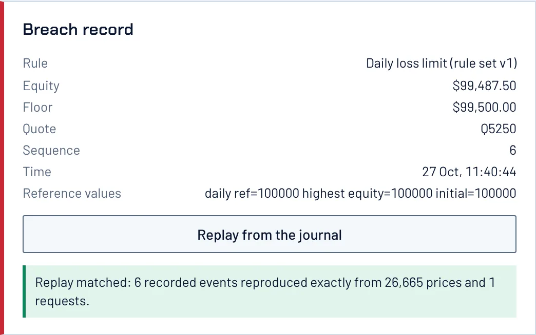 The breach record of a test account: rule Daily loss limit (rule set v1), equity $99,487.50, floor $99,500.00, quote Q5250, sequence 6, the time and reference values, and a green note that the replay from the journal matched every recorded event.