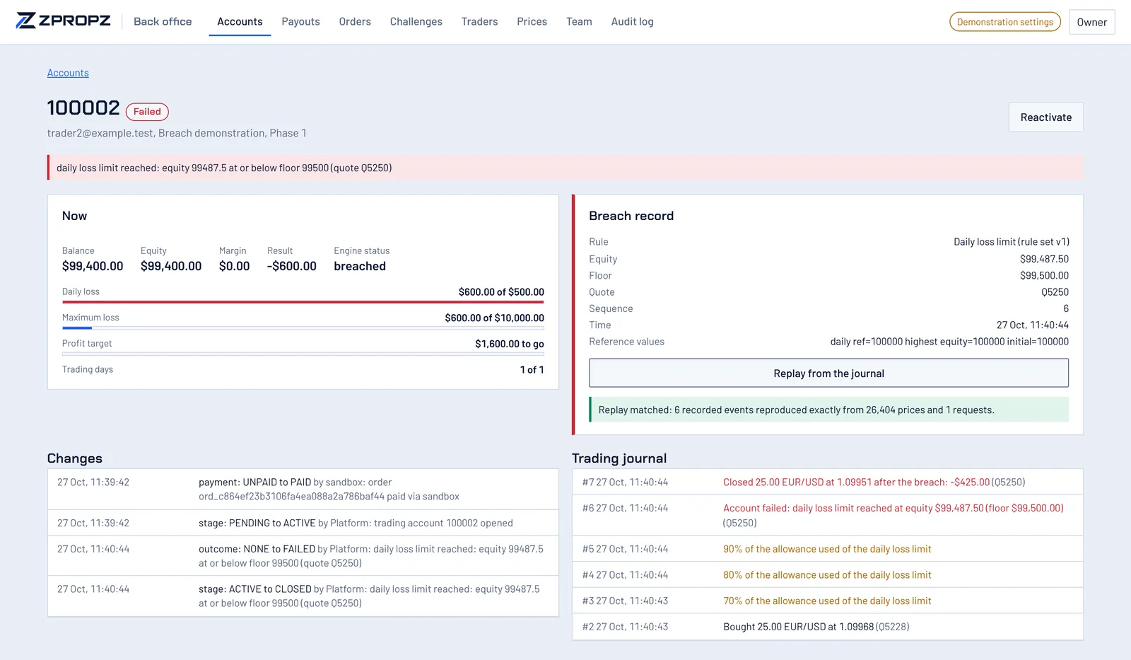 A failed test account in the back office: its current figures, the breach record with rule, equity, floor, quote and sequence, the green replay result, the list of changes and the trading journal.