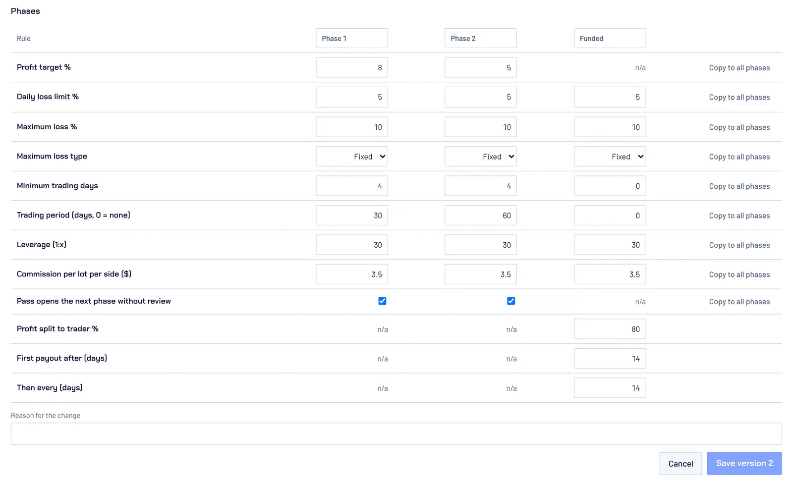 The challenge editor's phase table: profit target, daily loss limit, maximum loss and its type, minimum trading days, trading period, leverage, commission, automatic pass, profit split and payout schedule for Phase 1, Phase 2 and Funded.