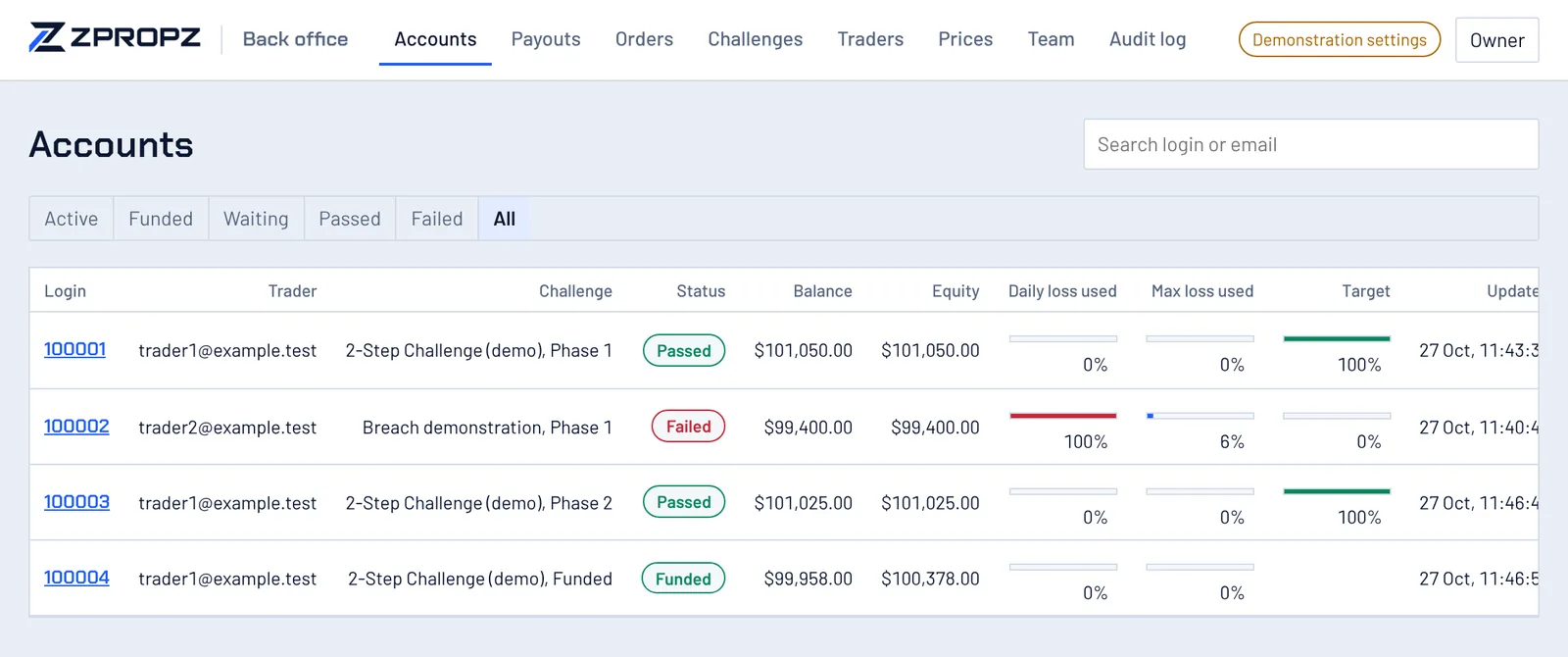 The back-office accounts monitor listing test accounts by stage and outcome, with balance, equity and rule progress.