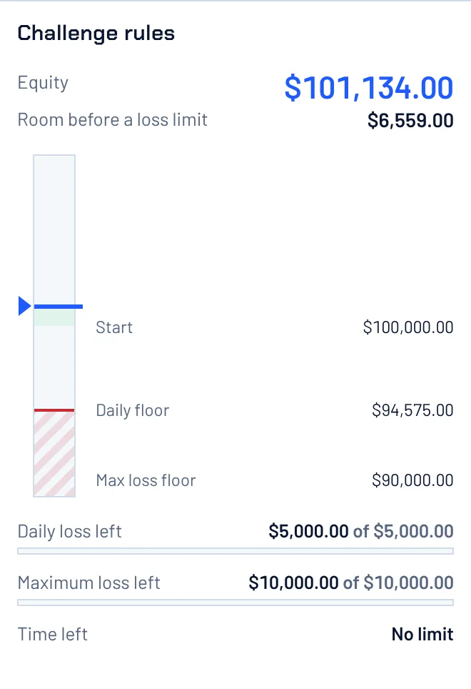 The challenge rules panel on a funded test account: equity, room before a loss limit, a vertical ladder with the start, the daily floor and the maximum loss floor, daily loss left, maximum loss left and time left.
