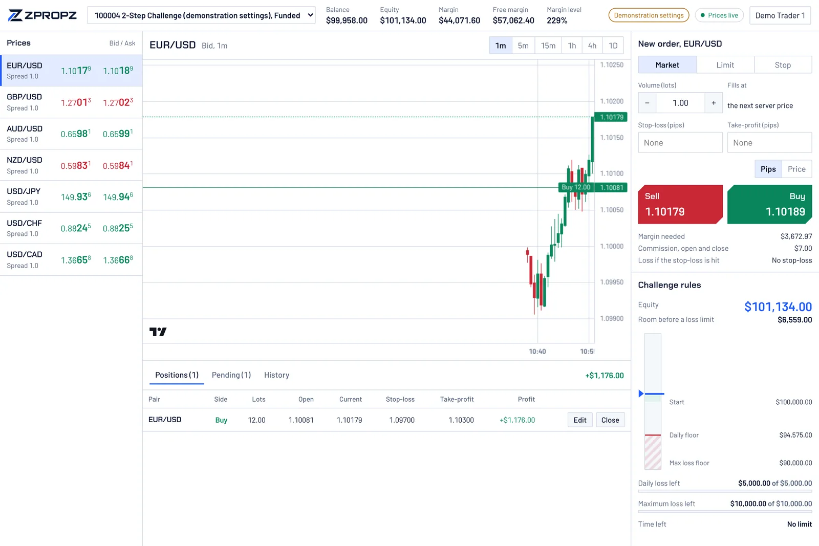 The ZPROPZ web trader on a funded test account: the seven pairs with live bid and ask, a one-minute EUR/USD chart with an open buy and its take-profit, the positions list, the order ticket, and the rules panel showing equity against the start, the daily floor and the maximum loss floor.